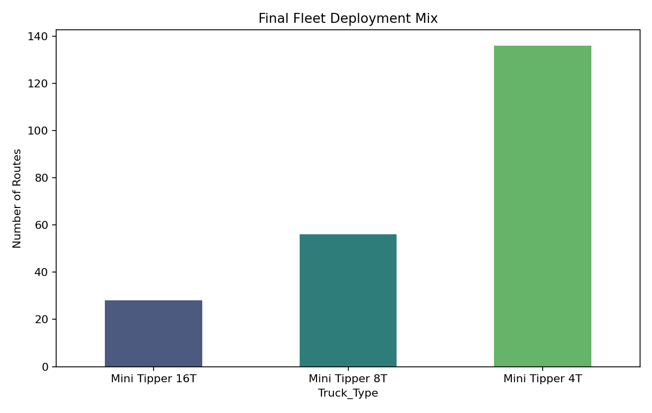 Fleet Mix Analysis